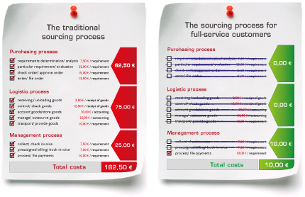 Reduction of processing costs with C-Parts Management & Kanban