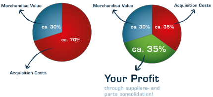 C-Parts: Low value but high effort
