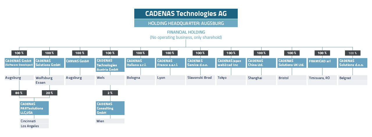 Organization chart of CADENAS branch offices